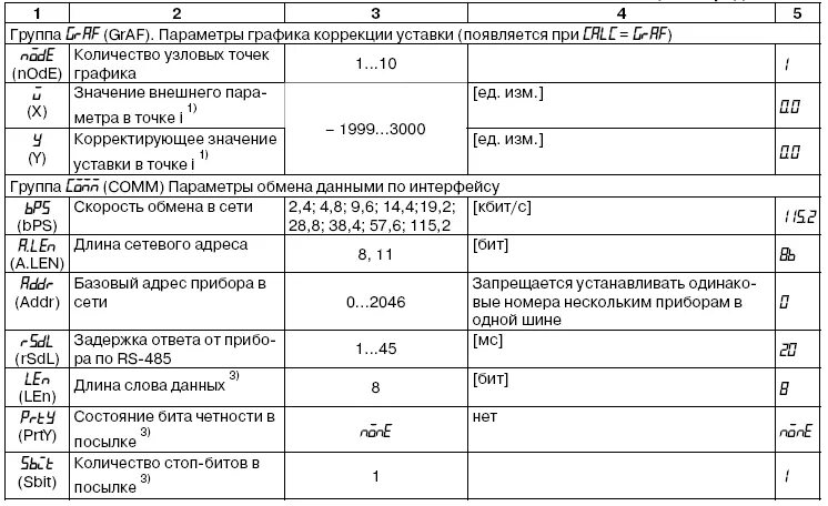 Пчв3 овен modbus. Терморегулятор трм251. Терморегулятор трм 500. Овен пд100 неисправности. Сообщение о знаке зодиака овен.