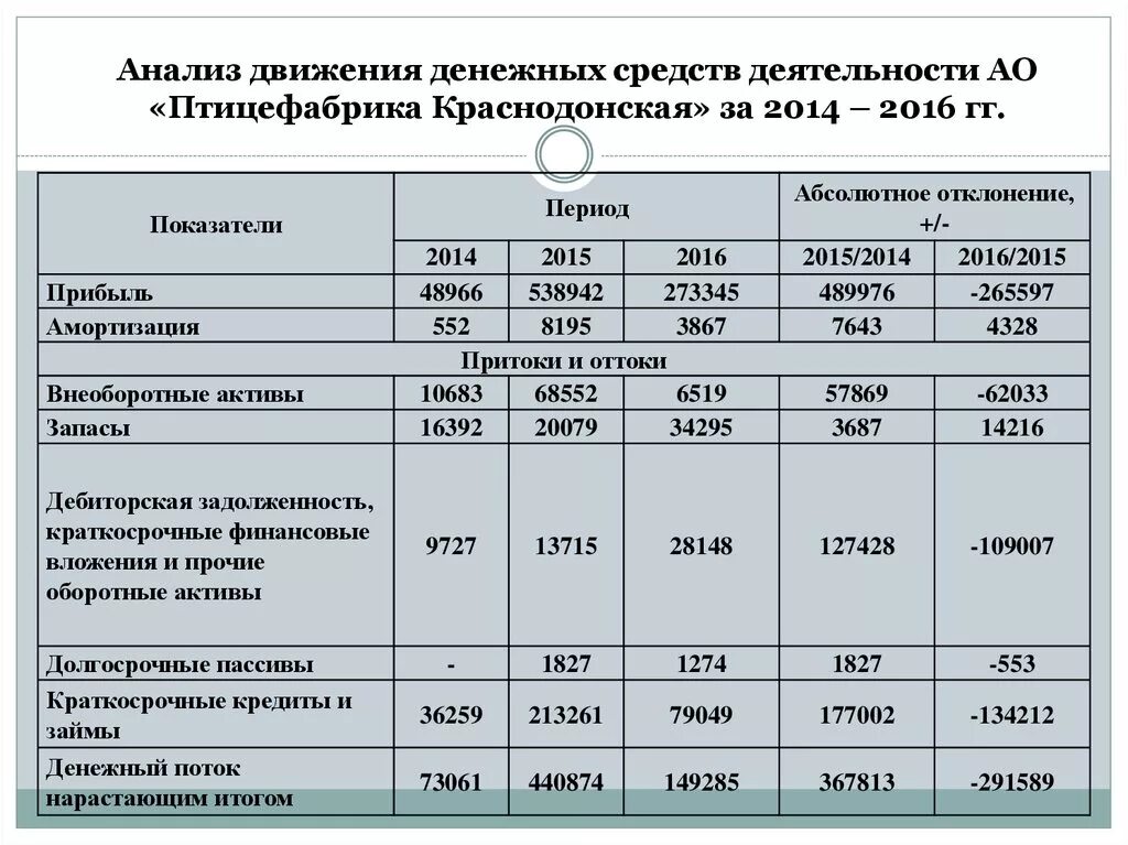 Анализ поступления и расходования денежных средств