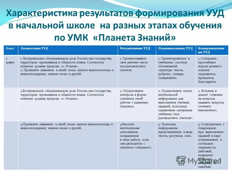 Ууд на русском языке в начальной школе. Характеристика результатов формирования ууд в 4 классе. характеристика результата.