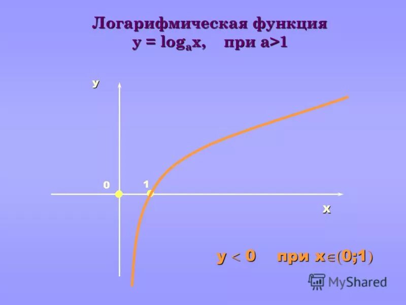 Функция y log3 x