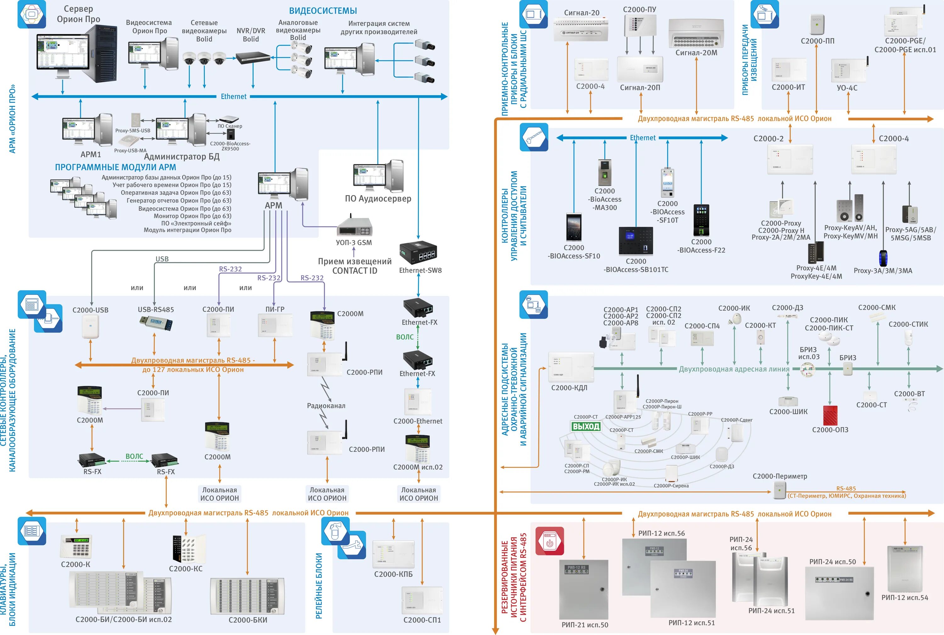 486 пожарная сигнализация. Bolid ИСО "Орион. Интегрированная система охраны Орион схема. Болид Орион структурная схема подключения. Схема пожарной сигнализации Орион.