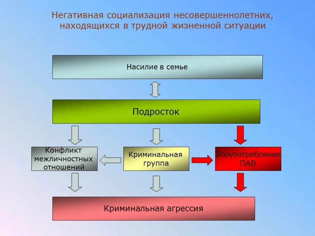 Несовершеннолетних оказавшихся в трудной жизненной