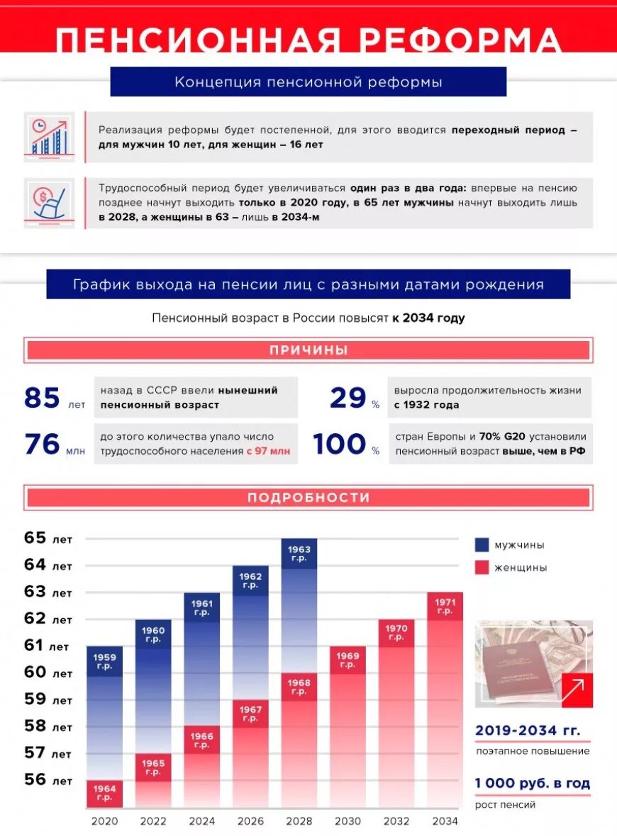 Пенсионная реформа в России. Пенсионная реформа инфографика. Пенсионная реформа 2020 года. Пенсионная реформа год. Реформы рф 2020