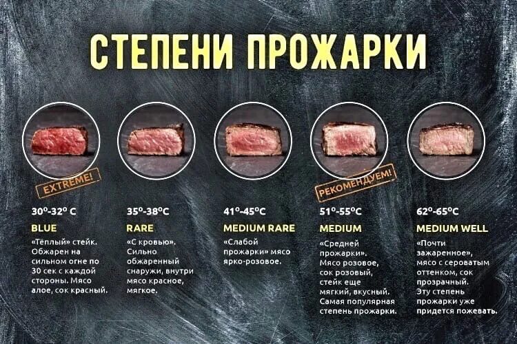 Если месяц не есть мясо. Стейк степени прожарки таблица. Степень прожарки говядины стейка. Степени прожарки стейка Рибай. Степень прожарки Медиум Вэл.