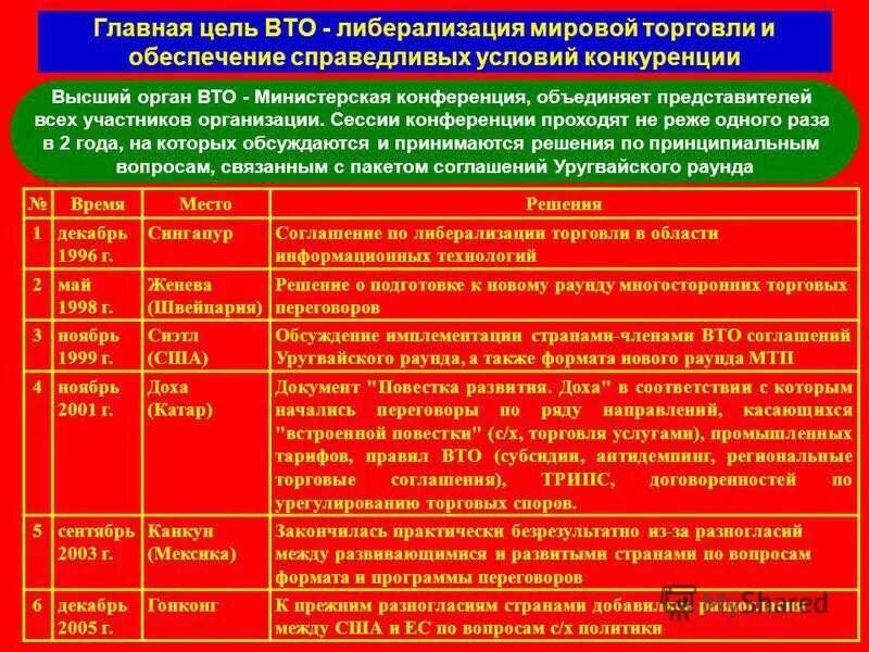 Международная торговля цель. Либерализация международной торговли. Либерализация мировой торговли. Экономическая интеграция таблица. Либерализация мировой торговли таблица.