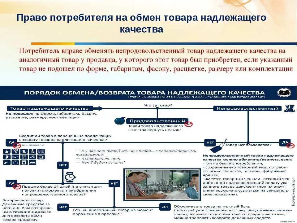 Мебель надлежащего качества. Возврат продуктов питания надлежащего качества. Возврат продовольственных товаров надлежащего качества закон. Возврат продовольственного товара ненадлежащего качества. Закон потребителей о возврате продовольственного товара.