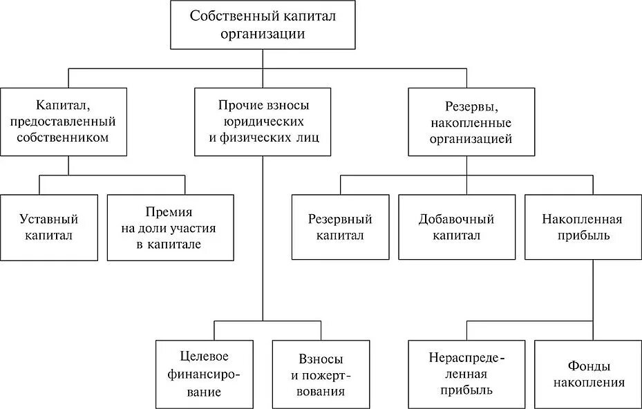 Дерево целей организации стратегия. Дерево целей организации прибыль. Дерево целей увеличение прибыли предприятия. Из чего состоит собственный капитал предприятия. Что относится к капиталу организации