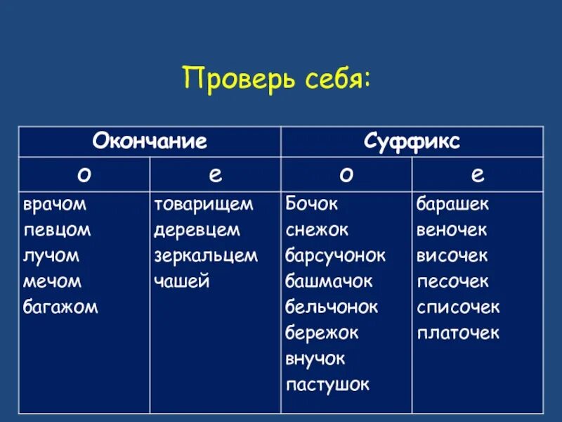 Слова прилагательные о е после шипящих. О-Ё после шипящих и ц. О-Ё после шипящих в окончаниях существительных. О Е после шипящих и ц в суффиксах и окончаниях прилагательных. О И Е после шипящих и ц в окончаниях прилагательных.