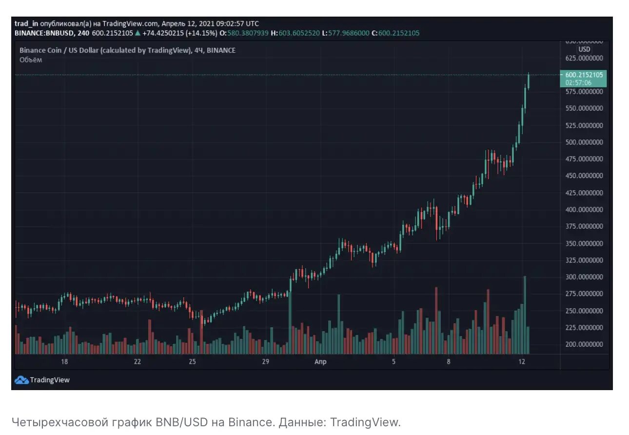 BNB криптовалюта график. График котировки BNB. BNB курс. И стоимость BNB. Bnb график