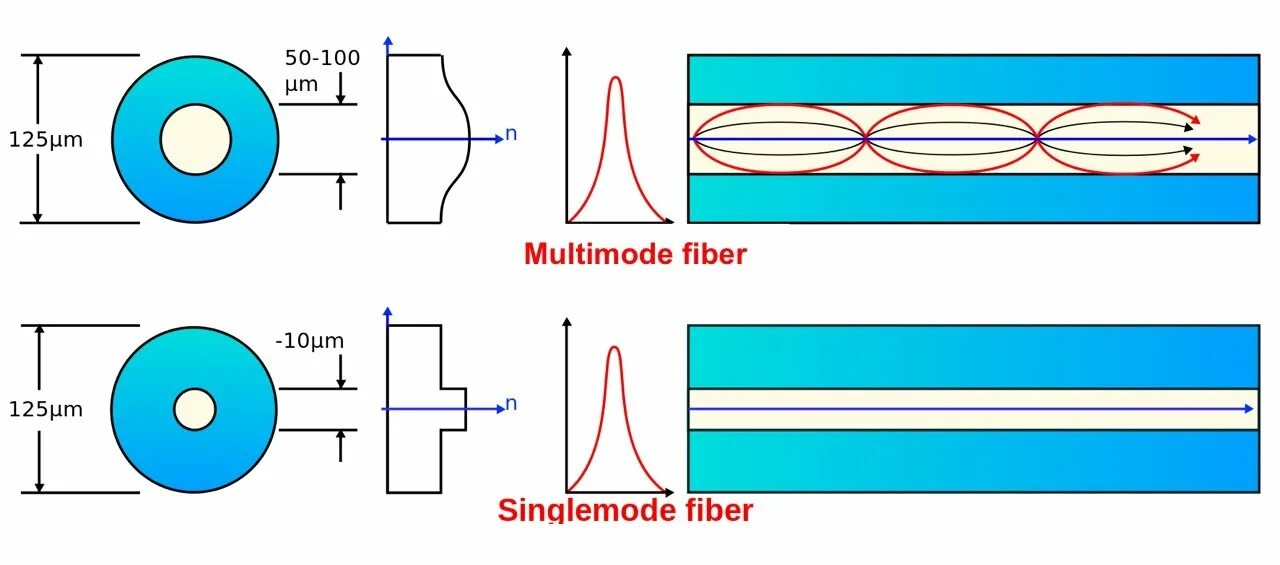 Single Mode Fiber Optic Cable. Single Mode and Multimode Optical Fibers. Single Mode vs Multimode Fiber. Многомодовое оптоволокно Multi Mode.
