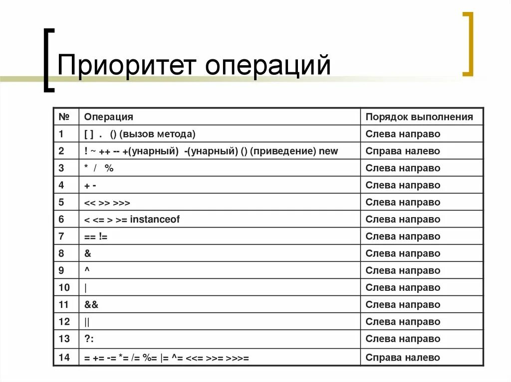 Таблица приоритетов операций java. C++ порядок выполнения операций. Приоритет операций в языках программирования. Приоритет операций Python.