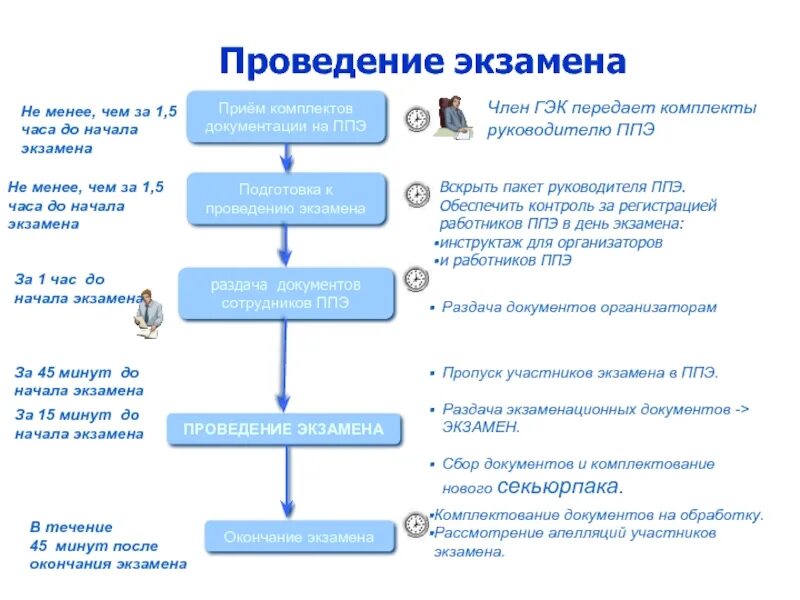 Время прибытия в ППЭ сотрудников до начала экзамена. Время начала проведения экзамена в ППЭ. Время прихода работников ППЭ. Время прихода в ППЭ организаторов до начала экзамена. Время начала проведения экзамена в ппэ выберите