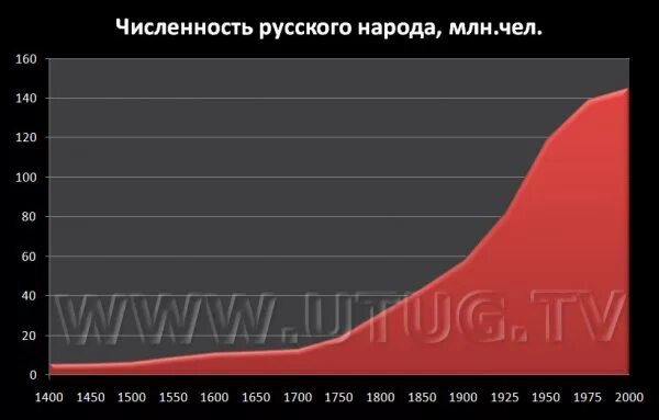 Численность русского народа. Численность русских в России. Численность русских в мире. Число русских в России.