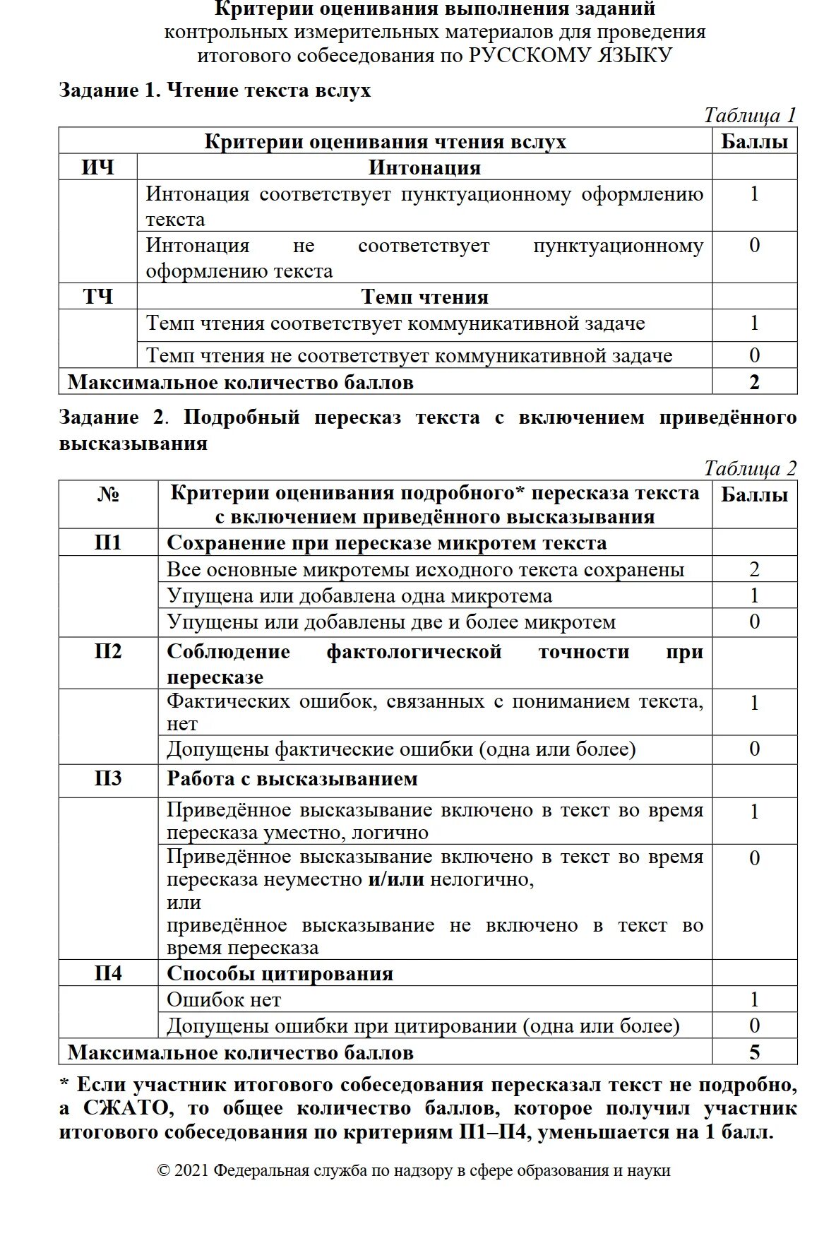 Таблица оценивания итогового собеседования. Критерии оценивания собеседования по русскому 2025. критерии оценивания итогового собеседования 2025. огэ русский язык 9 класс критерии оценивания. итоговое собеседование по русскому языку 9 класс 2025.