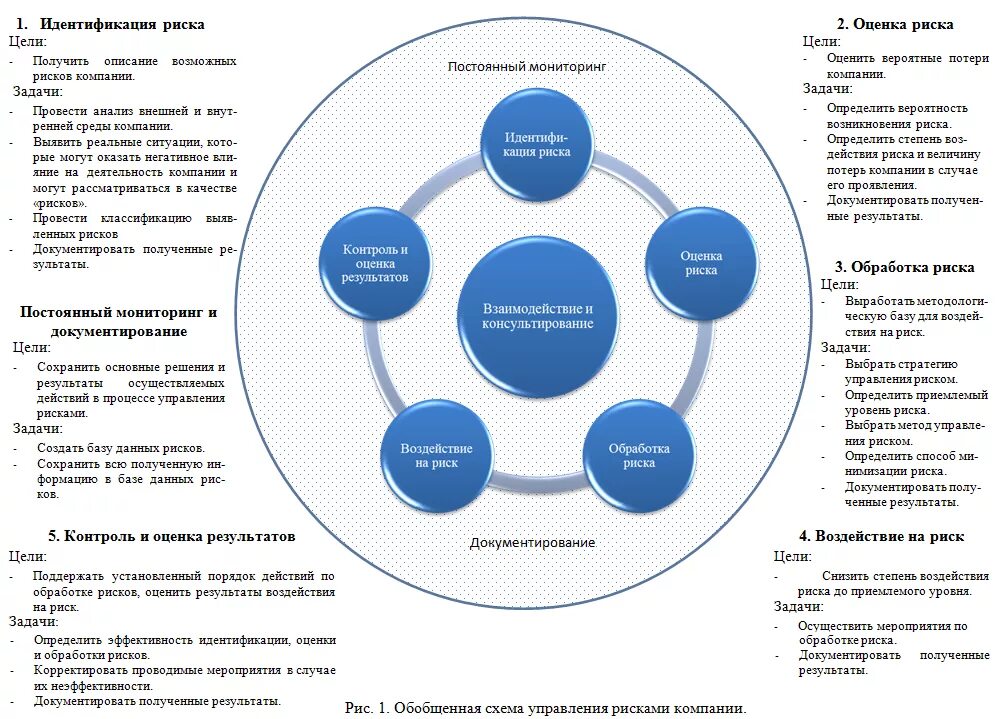 По организации а также реализации. Схема рисков предприятия. Процесс управления рисками. Анализ системы управления рисками. Схема управления рисками на предприятии.