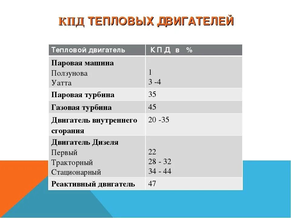 Какое максимальное значение кпд. КПД современного бензинового двигателя. КПД современных двигателей внутреннего сгорания. КПД дизельного двигателя и бензинового. КПД различных типов двигателей.