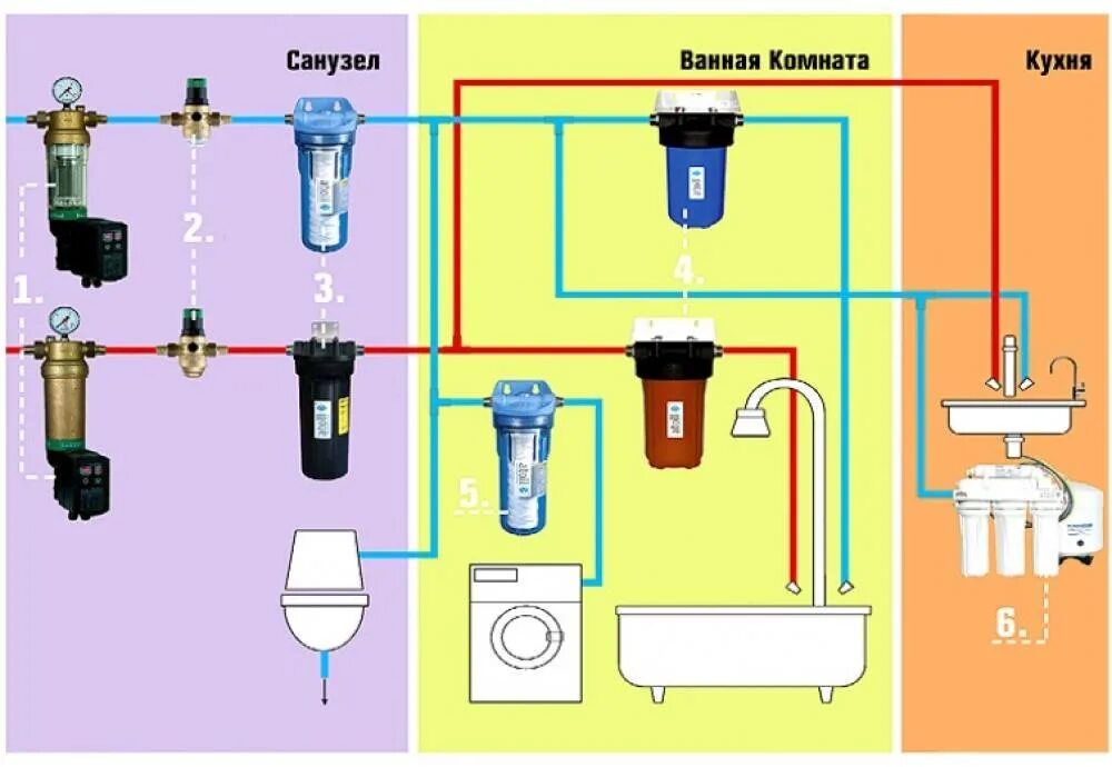 Схема подключения фильтра грубой очистки воды. Схема подключения фильтров очистки воды в квартире. Система фильтрации воды для квартиры схема. Схема установки магистральных фильтров для очистки воды. Зачем фильтр для воды