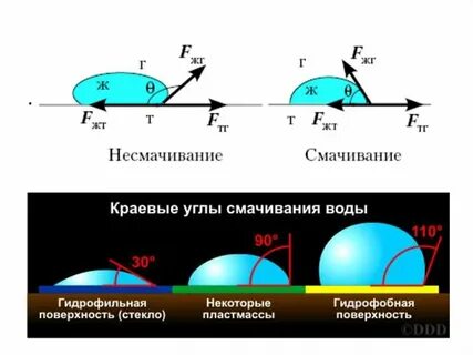 Смачивание стекла водой