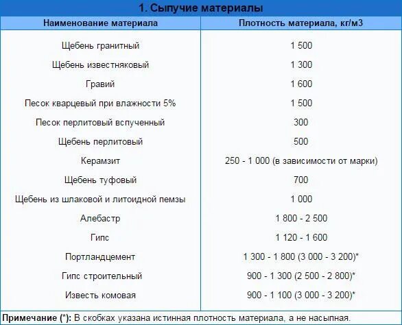 Плотность крошки. Насыпная плотность сыпучих материалов таблица. Таблица насыпной плотности материалов. Плотность щебня материалов таблица. Средняя плотность строительных материалов.