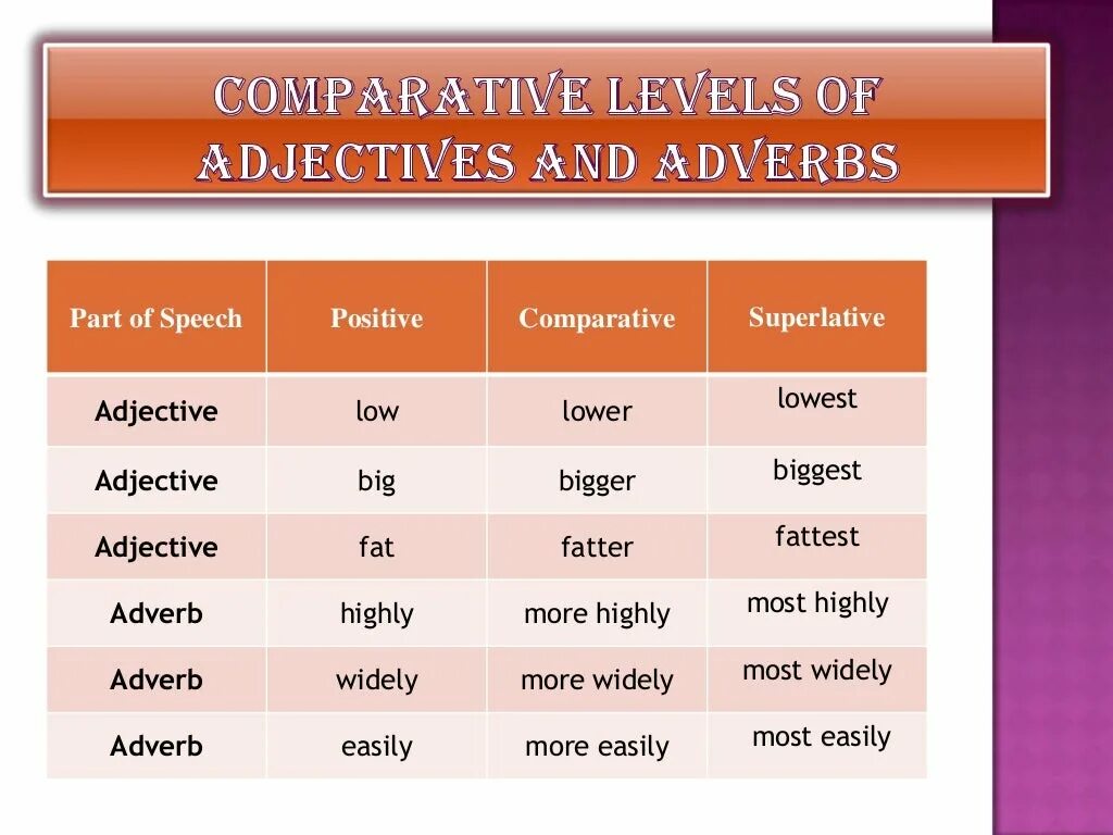 Comparative adjectives and adverbs. Comparison of adjectives and adverbs. Comparative and Superlative adverbs правила. Adjective adverb Comparative таблица. Simple comparative