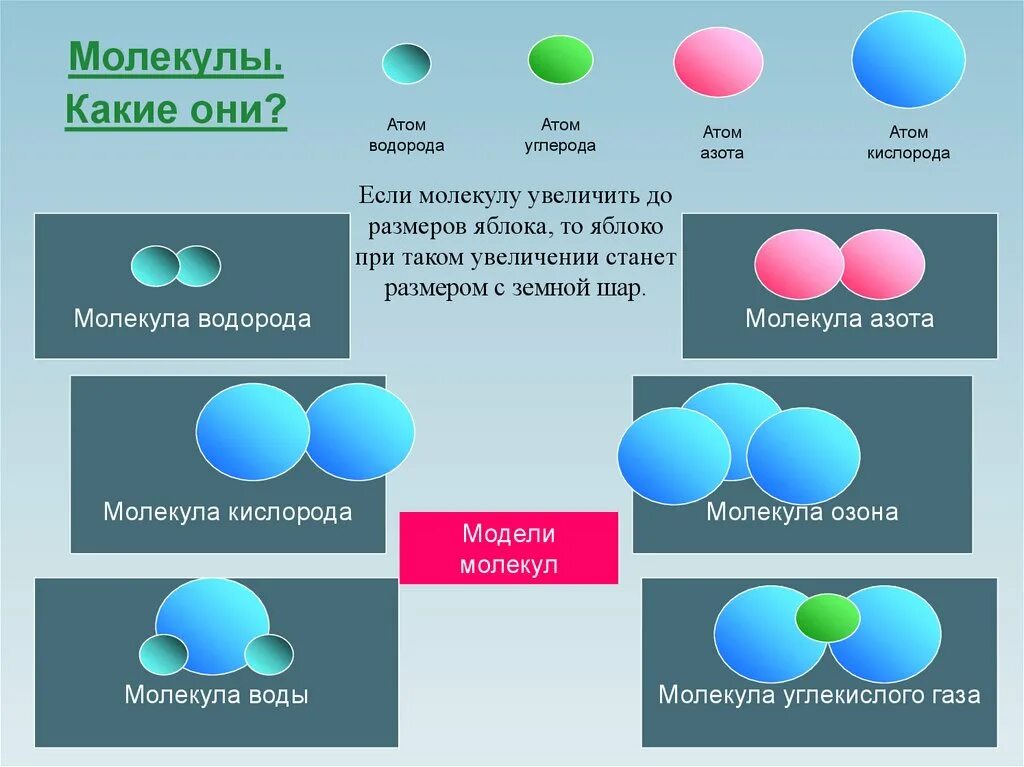 Состоят из атомов углерода и водорода. Модель молекулы углекислого газа. Молекулы кислорода и углекислого газа. Модель молекулы воды. Молекула воды и кислорода.