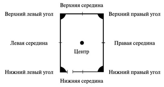 Правый верхний угол. Левый верхний угол. Точки зала в хореографии. Где правый верхний угол. Правый нижний угол листа