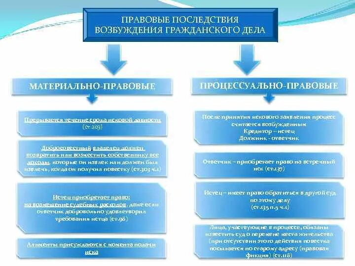 Возобновление гражданского производства. Процессуально-правовые последствия возбуждения производства по делу. Процессуальные последствия возбуждения гражданского дела. Правовые последствия возбуждения гражданского судопроизводства. Материально-правовые последствия возбуждения производства по делу.