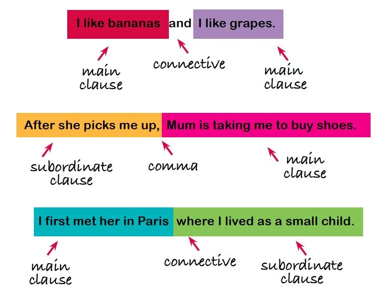 Что такое subordinate Clause в грамматике. Subordinate Clause в английском. Types of Clauses примеры. Clause in Grammar.