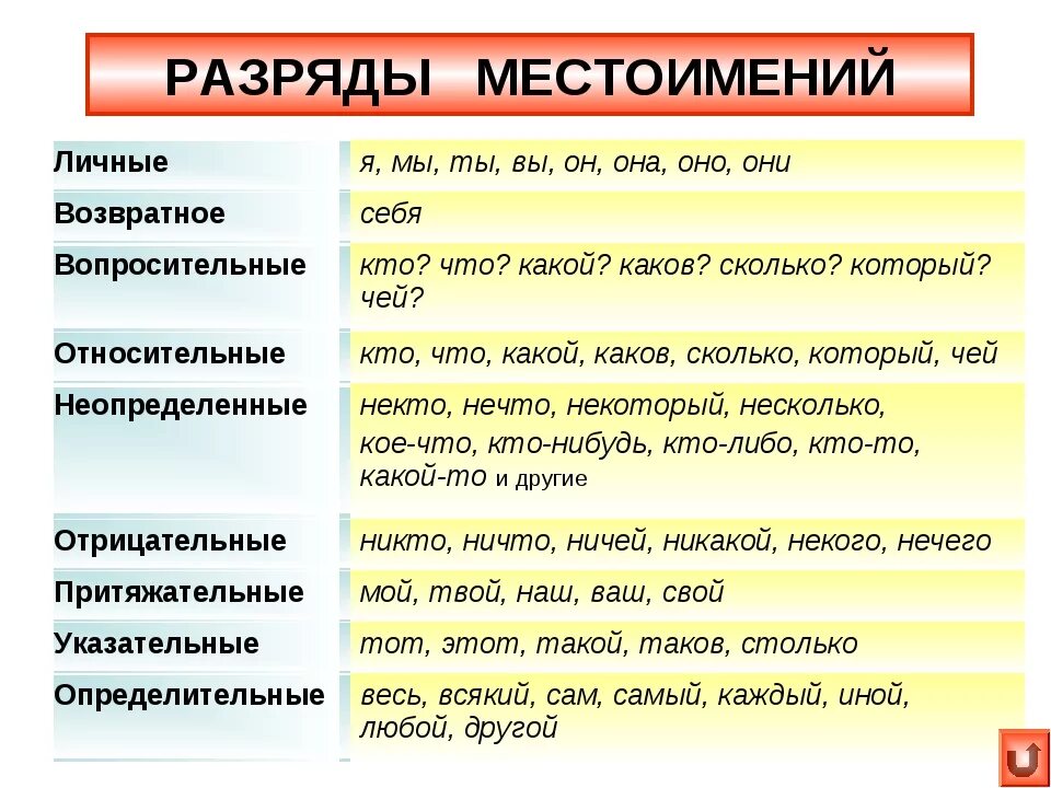 Разряды местоимений правописание местоимений. Виды местоимений в русском языке таблица. Разряды местоимений по значению таблица. Разряды местоимений в таблице 6 кл.