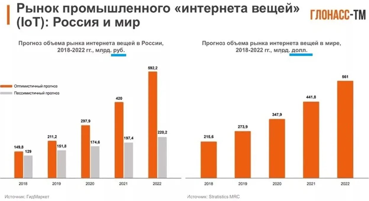 Рынок интернета вещей в России. Динамика объёма рынка IIOT В мире и в России. Рынок IOT В России 2020. Рынок промышленного интернета вещей. Экономика российского интернета