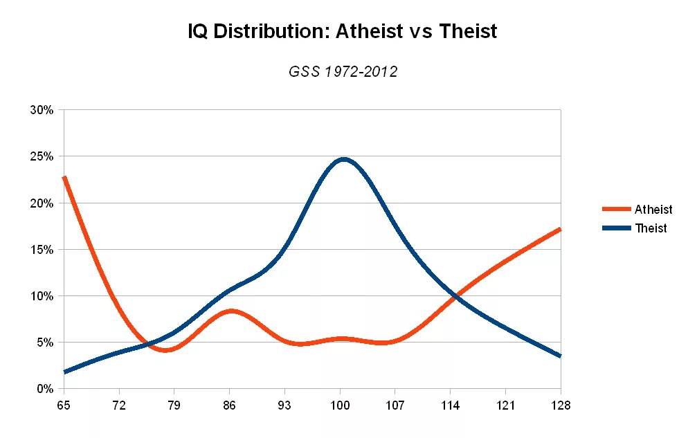 Средний айкью в россии. График IQ. Распределение IQ. Распределение айкью график. Средний IQ мужчин.