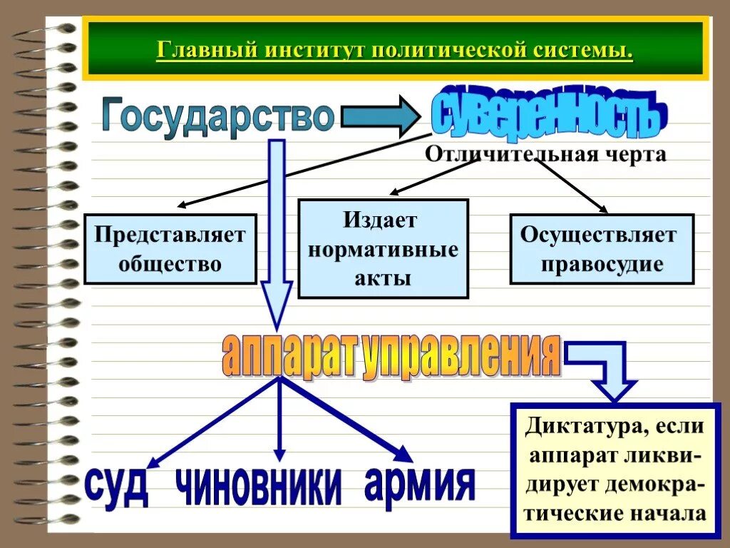 Политические институты егэ общество. Основные политические институты. Институты политической системы. Политическая система политические институты. Политические институты схема.