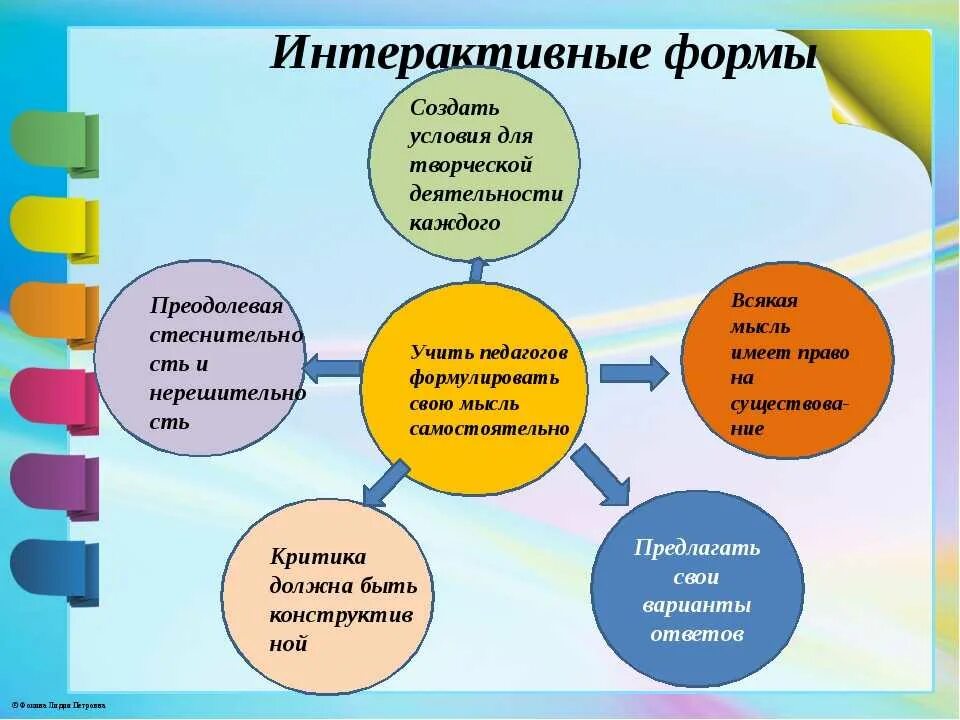 Современные формы работы с родителями в школе. Формы интерактивного взаимодействия. Интерактивные формы обучения. Методы и приемы работы учителя. Интерактивные формы работы.