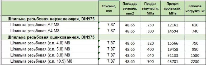 Разрыв шпильки. Нагрузка на шпильку 12мм. Резьбовая шпилька 8.8 характеристики вес. Нагрузка на шпильку м8 на разрыв кг.