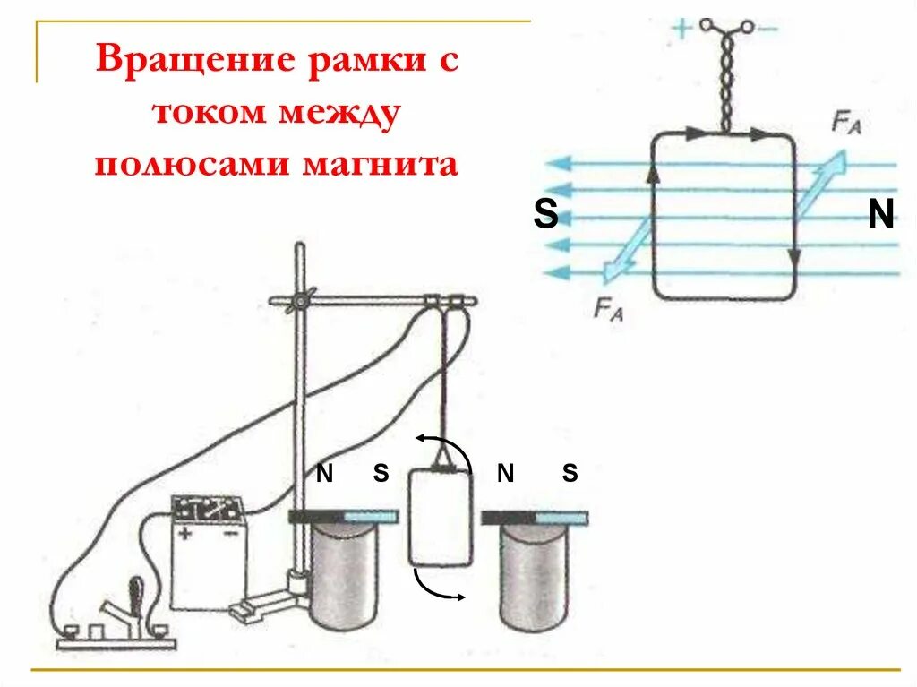 Магнитное действие тока рисунок схема. Вращение рамки с током. Рамка с током между полюсами магнита. Рамка с током неподвижна. Рамка с током неподвижна схема.