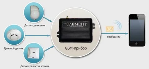 Сигнал sms