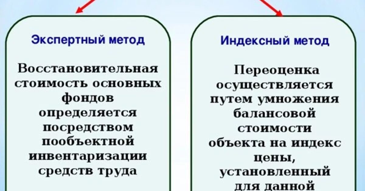 По результатам переоценки основных. Переоценка основных производственных фондов. Переоценка основных фондов и её методы. К методам переоценки основных фондов относится. Методы переоценки основных средств.