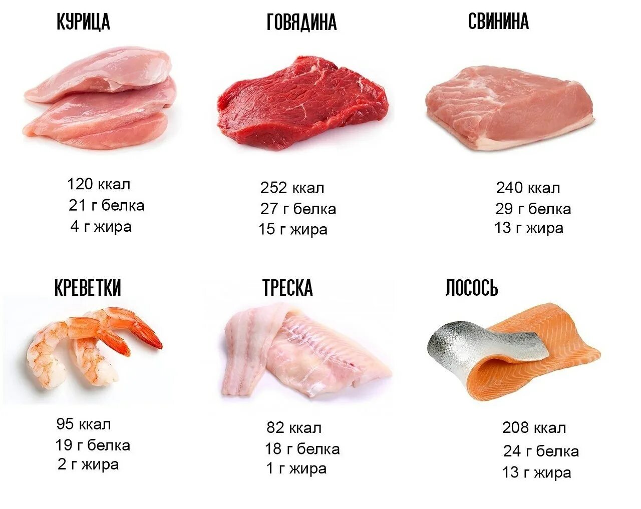Сколько грамм белка в креветках. Сколько калорий в 100 грамм отварного мяса. 100 Гр вареной говядины калорийность. Энергетическая ценность говядины на 100 грамм. Сколько ккал в 100 граммах свинины.