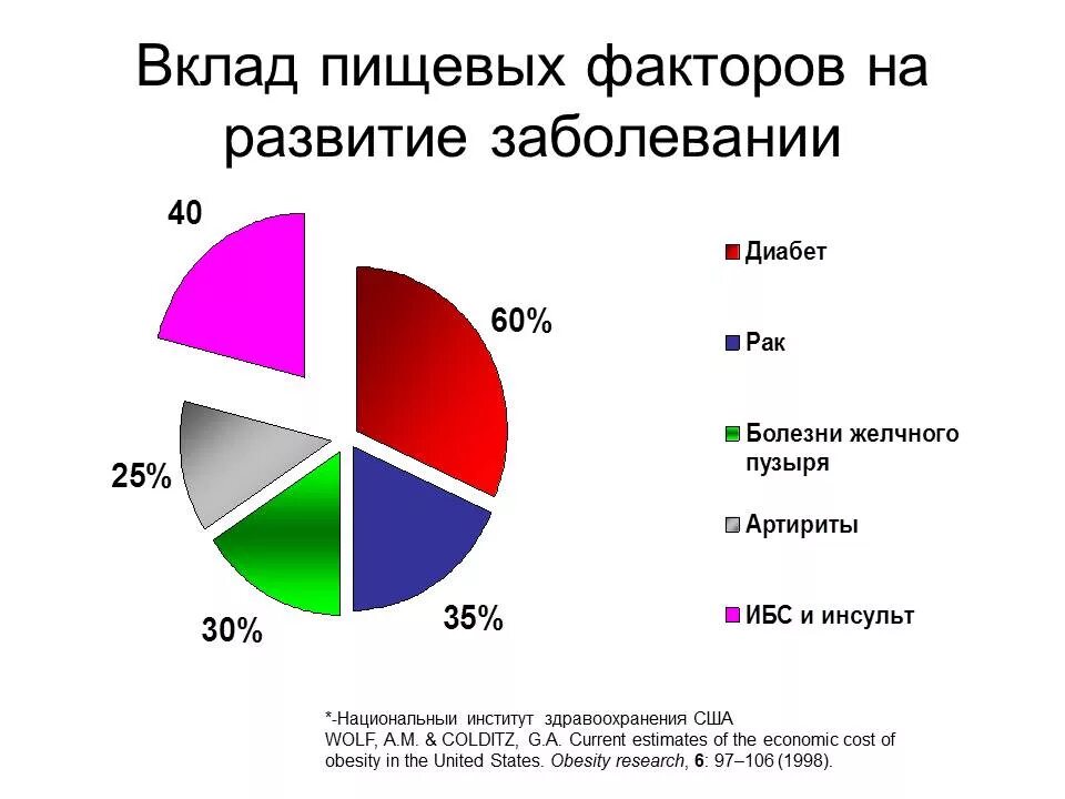 Факторы пищевого заболевания. Факторы развития пищевой. Нутрициология статистика. Заболевания билиарной системы у детей статистика. Нутрициология график.