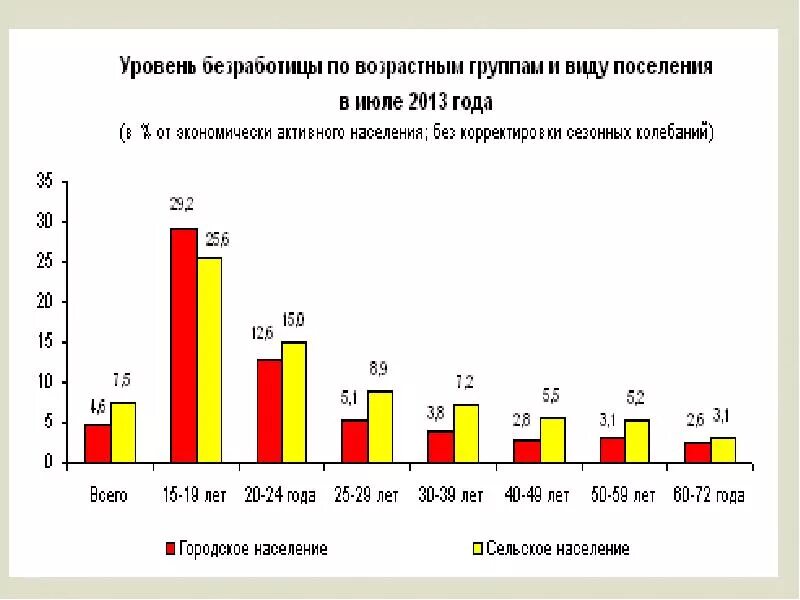 Высокий уровень безработицы наблюдается. Последствия безработицы график. социально-экономические последствия безработицы. социальные последствия безработицы в россии. безработица в россии по видам.