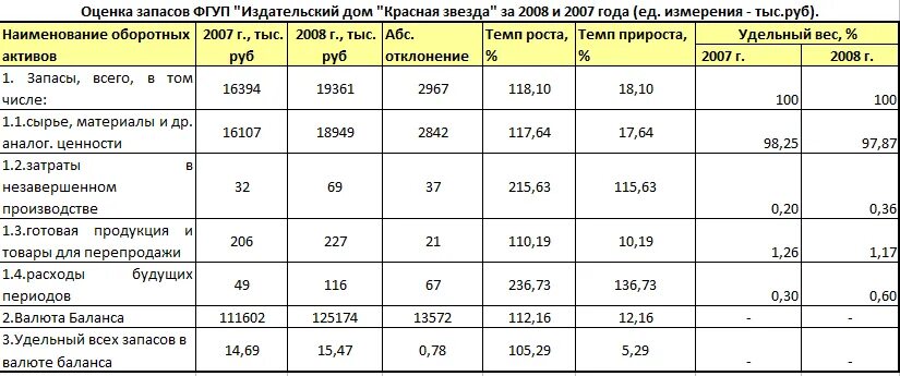 В процентах к валюте баланса. Коэффициент роста формула по балансу. Темп роста активов по балансу. Темп роста активов формула по балансу. Темпы роста выручки от продажи