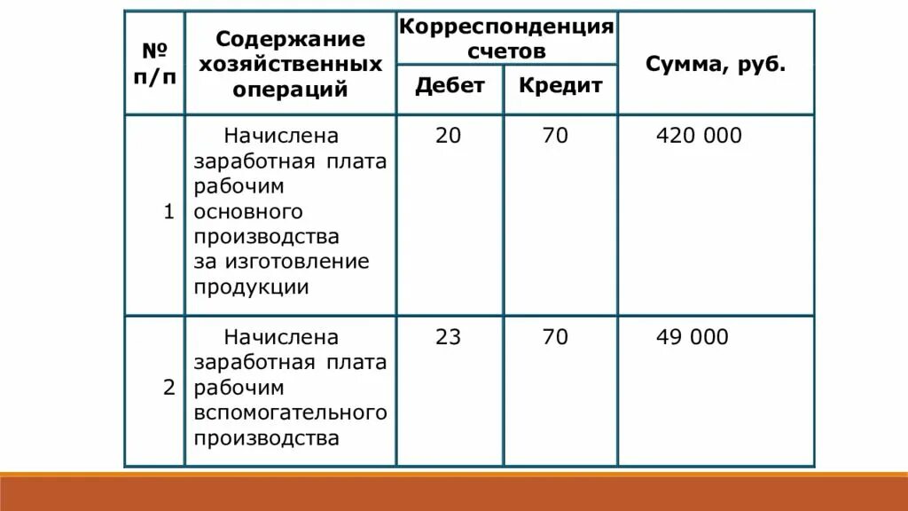 Начислена заработная плата работникам основного производства. Начисление ЗП работникам основного производства. Начислена заработная плата рабочим вспомогательного производства. Начисление ЗП рабочим основного производства. Работник основного производства счет