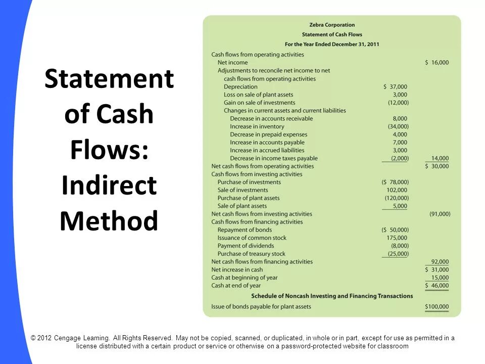 Structure of indirect Cash Flow Statement. Cash Flow Statement. Indirect Cash Flow. Indirect Cash Flow Statement. Pg statement