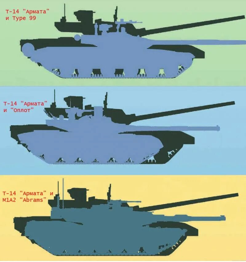 Танк Армата т-14. Сравнение танков с т 14. Сравнение танков Abrams и т90 габариты. Танк Армата т-14 габариты. Сравнение танка абрамс