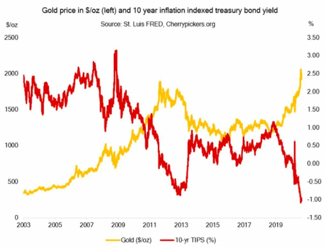 График золота. Золото и инфляция график. Золото и инфляция. График стоимости золота. Золото график цены прогнозы