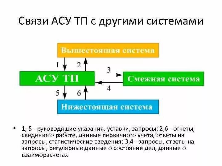 Автоматизированное управление связью. Система автоматизированного управления с обратной связью. Система связи и АСУ. Адаптивные АСУ. Полная Обратная связь АСУ.