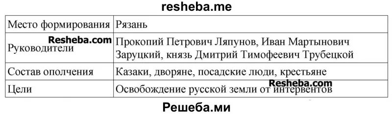 Народное ополчение 7 класс история россии таблица. Таблица народные ополчения 1611-1612. Народы ополчения таблица. Таблица по истории ополчение. Первое народное ополчение таблица.