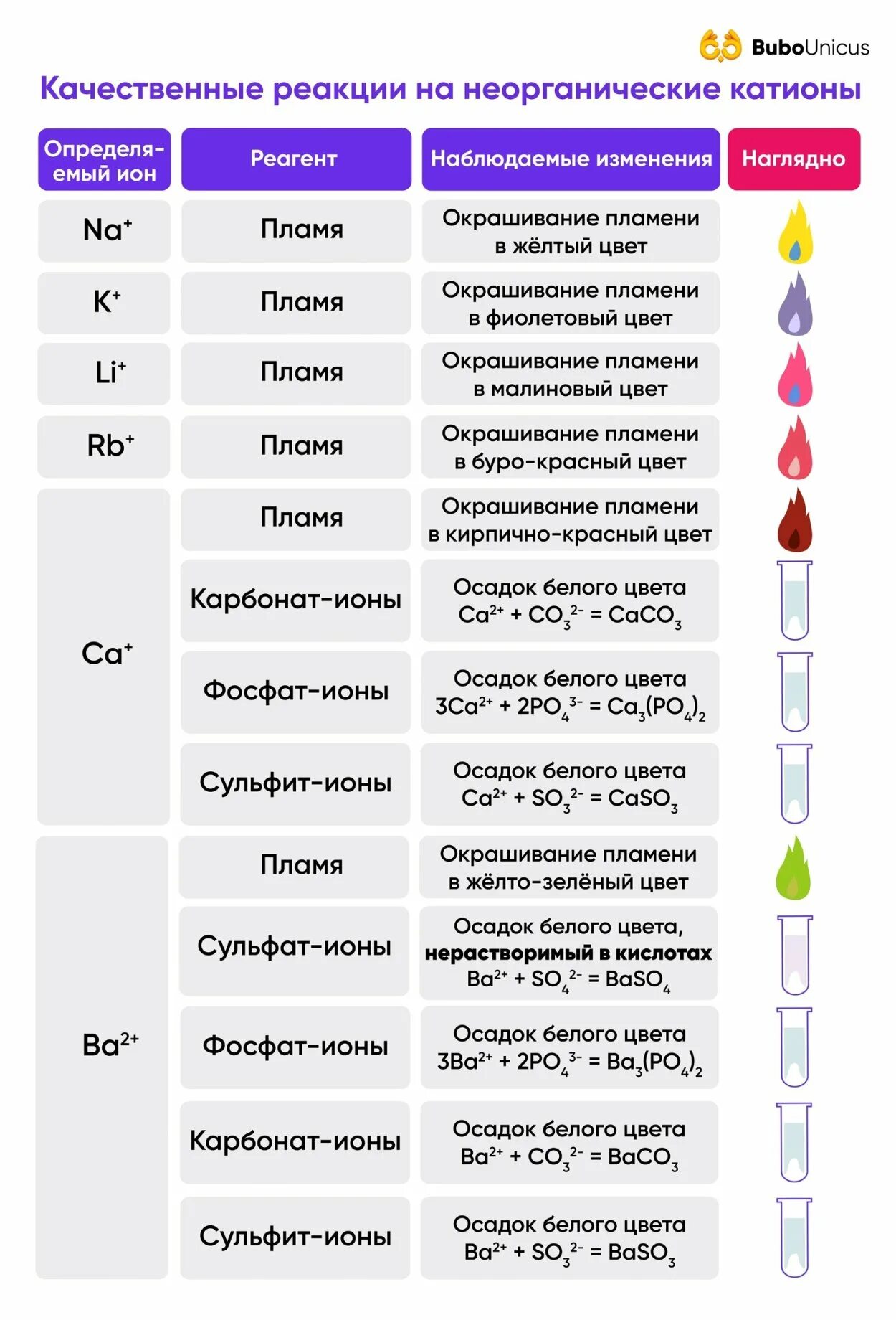 Качественные реакции на катионы и ионы таблица. Качественные реакции ЕГЭ химия таблица. Качественные реакции в неорганической химии таблица 9 класс. Качественные реакции неорганических соединений ЕГЭ таблица.