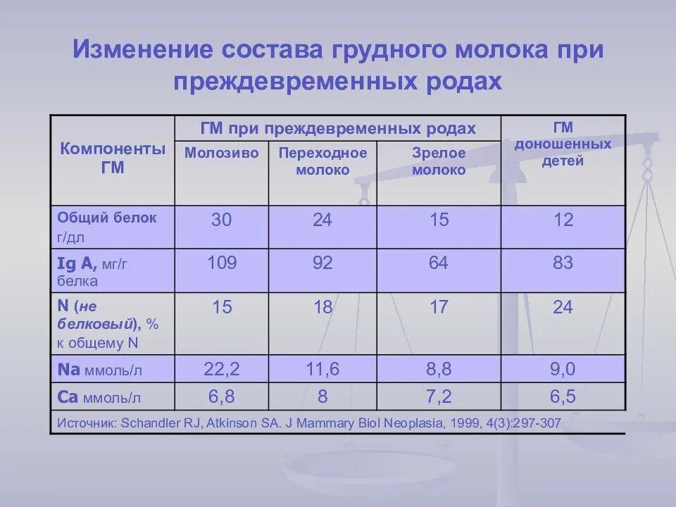 Можно ли взрослому грудное молоко. Изменение состава женского молока в процессе лактации. Состав женского молока таблица. Состав переходного женского молока. Грудное молоко состав.