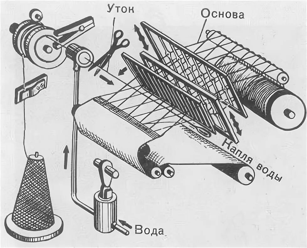 утка ткацкий станок. станок ткацкий принцип. части ткацкого станка названия. схема челночного ткацкого станка. горизонтальный ткацкий станок схема.
